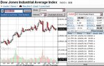 dow chart