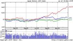 hsi vs dow vs nikken